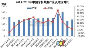涂料產(chǎn)量下降.jpg 涂料產(chǎn)量下降.jpg