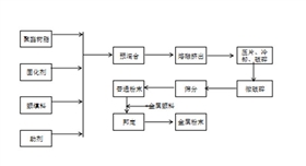 金屬粉末涂料生產(chǎn)工藝圖.jpg 金屬粉末涂料生產(chǎn)工藝圖.jpg
