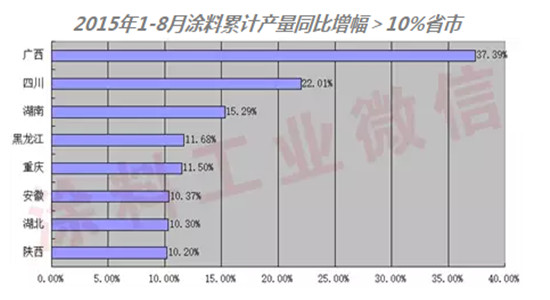 2015年1-8月部分省市涂料產(chǎn)量增長圖01.jpg 2015年1-8月部分省市涂料產(chǎn)量增長圖01.jpg