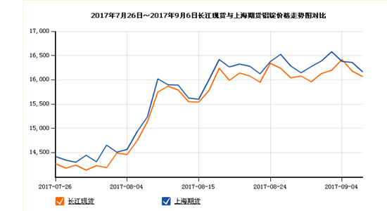 17.7-9鋁錠走勢(shì)關(guān)注山東銀箭鋁銀漿.jpg 17.7-9鋁錠走勢(shì)關(guān)注山東銀箭鋁銀漿.jpg